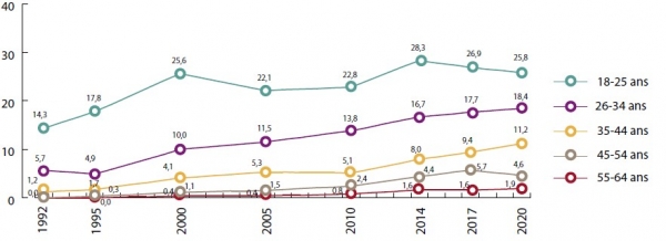 Source : Les niveaux d’usage de cannabis en France en 2020 (OFDT)
